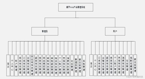 SSM框架下基于Web的產品管理系統（HA015）的設計與實現解決方案